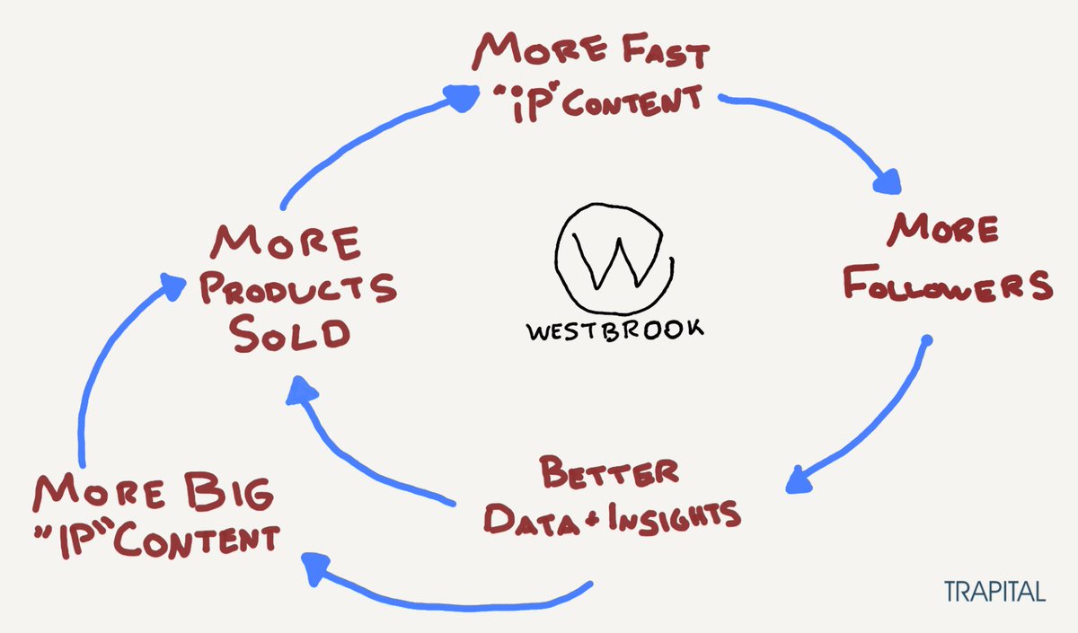 It's an example of Westbrook's FLiP: fastlane IPThe IG post was small "iP" content. The post took off, which led to the Big "IP" YouTube series.Here's the visual I drew in my last essay.