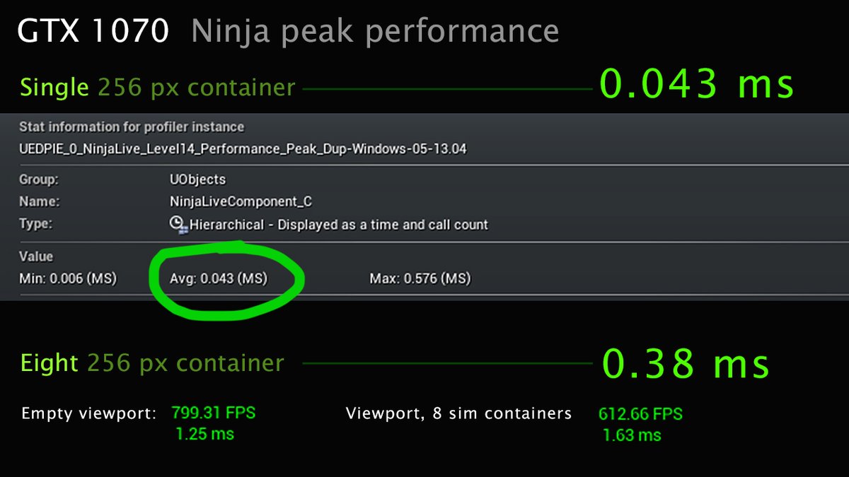 FluidNinjaLIVE's tweet image. PEAK PERFORMANCE: 0.043 ms
First test of the new optimized render pipeline and pressure solver - will be deployed to NinjaLive 1.3 #FluidNinja #UnrealEngine