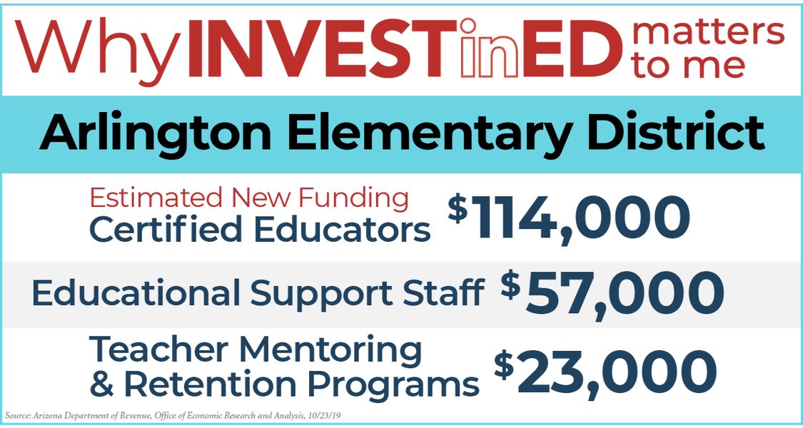 AZLD25Democrats's tweet image. When our #LD13 #azleg override the voice of voters, they deny the much needed resources for our kids future. 
@JoanneOsborne8 @TimDunn_AZ @SineKerr #WhyInvestInEdMatters #TEACHERAppreciationWeek2021 #ProtectInvestInEd