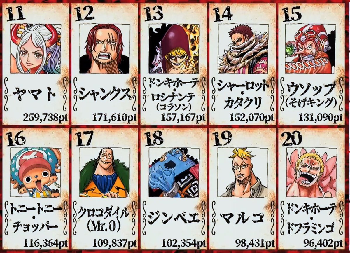雪だるま Auf Twitter 第1回one Piece キャラクター世界人気投票ランキングベスト ルフィ1位おめでとう Wt100 Onepiece