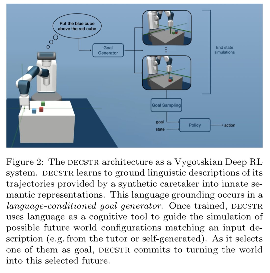 pyoudeyer's tweet image. In Vygostkian #DeepRL, agents learn grounded #language with a social peer, then use it as a cognitive tool to explore and self-train to boost #generalization.

DECSTR, introducing language-goal generators, is the latest instance #ICLR2021 @iclr_conf
 
arxiv.org/abs/2006.07185

1/6