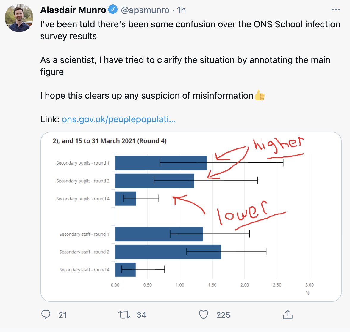 .  @apsmunro recently apologised in a letter in the BMJ for his conduct toward other scientists not meeting certain standards. This is his subtweet referring to my calling out misinformation being put out by PHE. I guess the apology wasn't sincere. Will  @bmj_latest retract this?