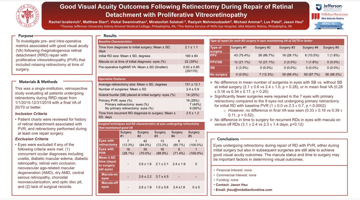 Rachel Israilevich (@risrailevichmd) on Twitter photo Excited to present our work at the poster session today at #ARVO2021! Check out our study on eyes undergoing retinectomy during repair of RD with PVR that achieve good visual acuity outcomes. <a href="/ARVOinfo/">ARVO</a> <a href="/Wills_Eye/">Wills Eye Hospital</a> <a href="/MRStarrMD/">Matt Starr, MD</a> <a href="/vishyswaz/">Vishyswaz</a> <a href="/AtaSalabati/">Ata Salabati, MD</a> <a href="/RaziyehMahmoud1/">Raziyeh Mahmoudzadeh, MD</a> <a href="/JasonHsuMD/">Jason Hsu</a> Excited to present our work at the poster session today at #ARVO2021! Check out our study on eyes undergoing retinectomy during repair of RD with PVR that achieve good visual acuity outcomes. <a href="/ARVOinfo/">ARVO</a> <a href="/Wills_Eye/">Wills Eye Hospital</a> <a href="/MRStarrMD/">Matt Starr, MD</a> <a href="/vishyswaz/">Vishyswaz</a> <a href="/AtaSalabati/">Ata Salabati, MD</a> <a href="/RaziyehMahmoud1/">Raziyeh Mahmoudzadeh, MD</a> <a href="/JasonHsuMD/">Jason Hsu</a>