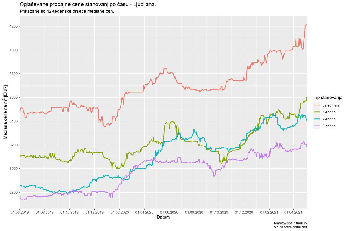 tomaz_weiss's tweet photo. Oglaševane prodajne cene stanovanj skozi čas / Advertised apartment prices over time.
https://t.co/DqfUzQx8tS
#nepremicnine #stanovanja #ljubljana #maribor #slovenija #realestate #housingmarket #slovenia #rstats #ggplot2 https://t.co/kgSriLMjnI