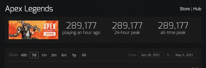 DexertoIntelES's tweet image. Justo antes de que los servidores cayeran, Apex Legends alcanzó un nuevo número máximo de jugadores de todos los tiempos en Steam: 289,177 jugadores.

Tal vez hubiera llegado a 300k 🤷‍♂️