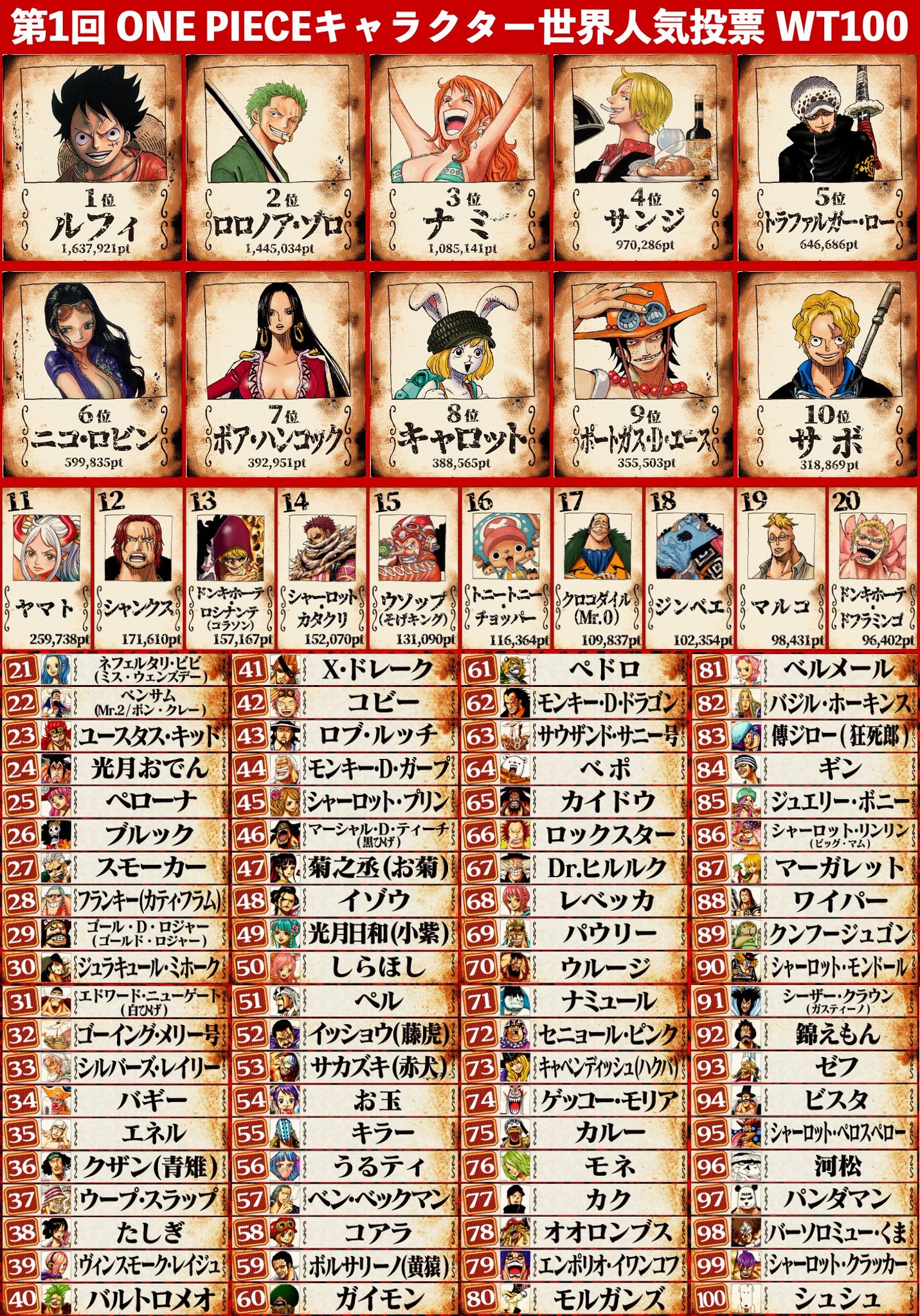 第1回one Pieceキャラクター世界人気投票 が開催 1位に選ばれたのは 不動の人気を誇るルフィに決定 話題の画像プラス 第1回one Pieceキャラクター世界人気投票 が開催 1位に選ばれたのは 不動の人気を誇るルフィに決定 話題の画像プラス