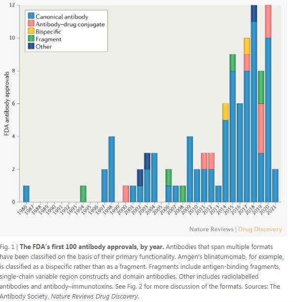 Nature Reviews Drug Discovery on Twitter "FDA approves 100th monoclonal antibody product https