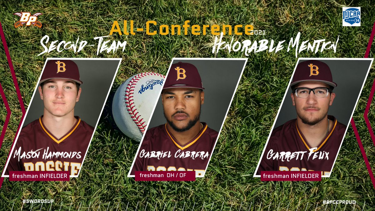 BPCCAthletics's tweet photo. Congratulations to @BPCC_BASEBALL players Mason Hammonds, Gabriel Cabrera and Garrett Felix. Hammonds was a Second-Team All-Conference selection while Cabrera and Felix were Honorable Mentions. https://t.co/wjKNeTJBKO