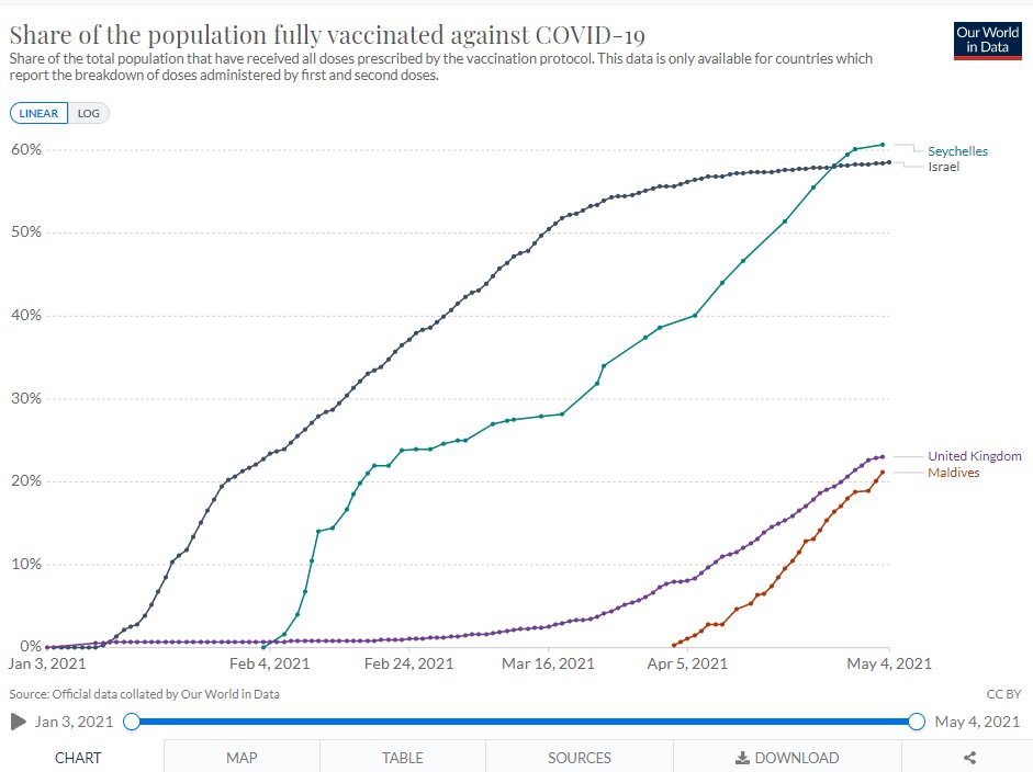 The Maldives have similar vax rates to us & the Seychelles much higher (full) vaccination rates Below is fully vaccinated & then at least one dose of vaccine. Both Maldives & Seychelles are using a mix of the Chinese vaccine (Sinopharm) and Astrozeneca. Israel used Pfizer.