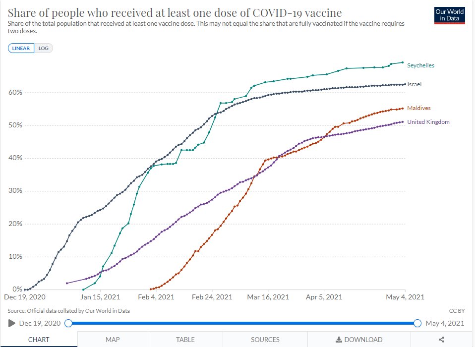 The Maldives have similar vax rates to us & the Seychelles much higher (full) vaccination rates Below is fully vaccinated & then at least one dose of vaccine. Both Maldives & Seychelles are using a mix of the Chinese vaccine (Sinopharm) and Astrozeneca. Israel used Pfizer.