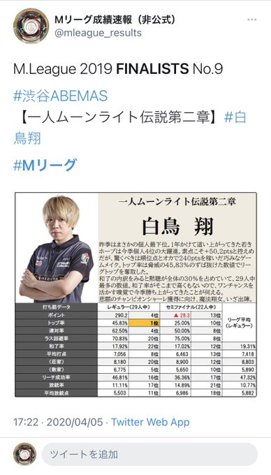 Mリーグ成績速報 非公式 さん の人気ツイート 9 Whotwi グラフィカルtwitter分析 Mリーグ成績速報 非公式 さん の人気ツイート 9 Whotwi グラフィカルtwitter分析