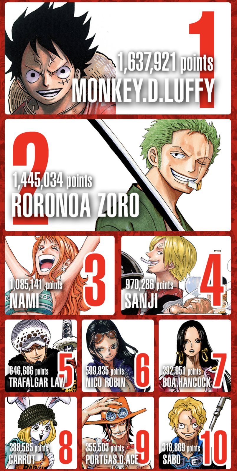 The results are in! One Piece World Top 100 characters chosen in global  poll