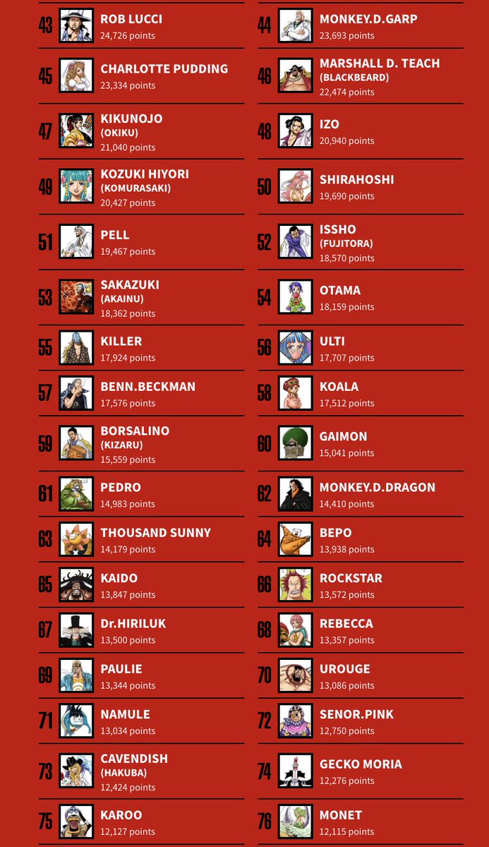 Artur Library Of Ohara One Piece Worldwide Popularity Poll Top 100 Full Results With Vote Tally