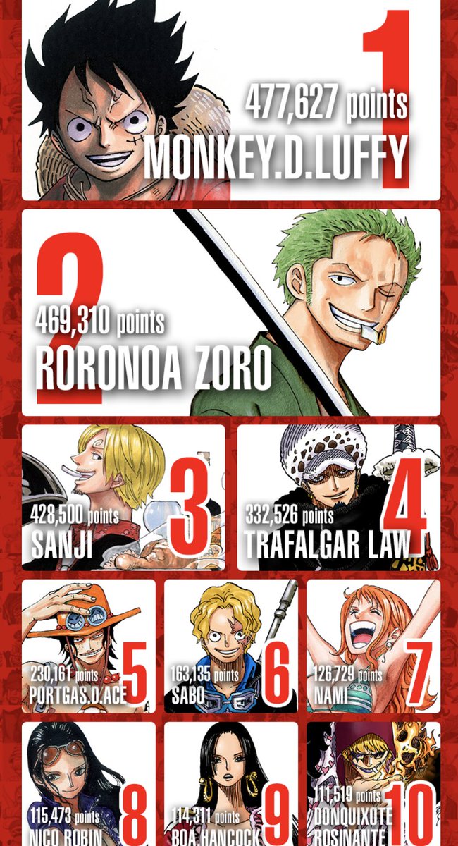Artur Library Of Ohara One Piece Worldwide Popularity Poll Top 100 Full Results With Vote Tally For The Region Of Japan Artur Library Of Ohara One Piece Worldwide Popularity Poll Top 100 Full Results With Vote Tally For The Region Of Japan