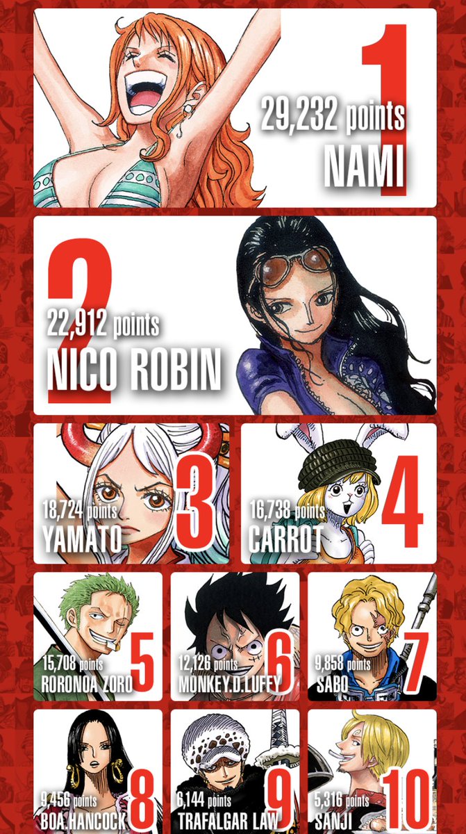 Top 50 Most Popular One piece characters  Official Popularity Poll Results  (2021) 