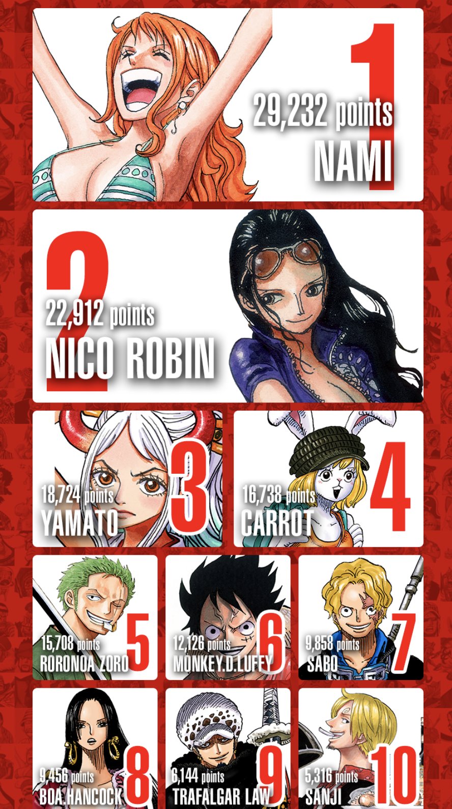 Artur Library Of Ohara One Piece Worldwide Popularity Poll Top 100 Full Results With Vote Tally For The Region Of Oceania T Co Hae1nsgoid Twitter