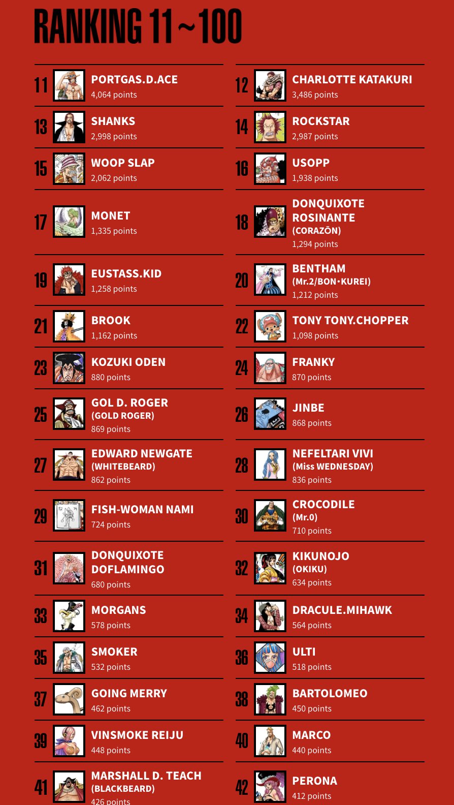 The results are in! One Piece World Top 100 characters chosen in global  poll