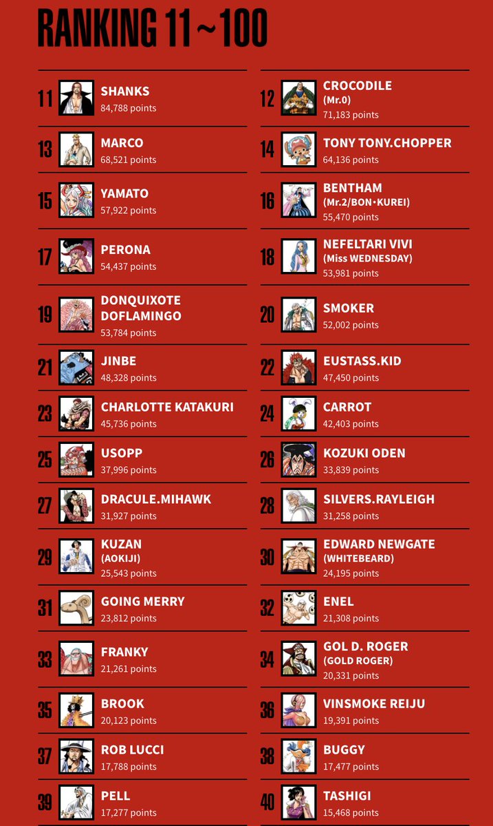 Artur Library Of Ohara One Piece Worldwide Popularity Poll Top 100 Full Results With Vote Tally For The Region Of Oceania T Co Hae1nsgoid Twitter Artur Library Of Ohara One Piece Worldwide Popularity Poll Top 100 Full Results With Vote Tally For The Region Of Oceania T Co Hae1nsgoid Twitter