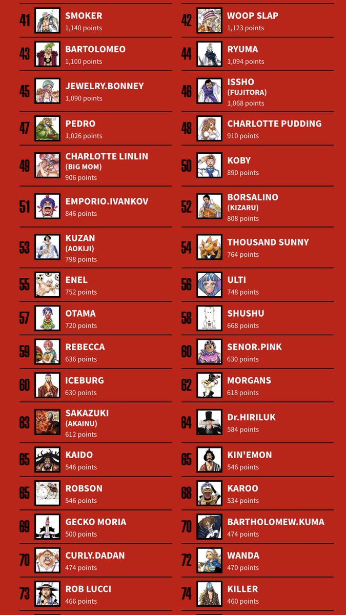 Artur Library Of Ohara One Piece Worldwide Popularity Poll Top 100 Full Results With Vote Tally For The Region Of Middle East Artur Library Of Ohara One Piece Worldwide Popularity Poll Top 100 Full Results With Vote Tally For The Region Of Middle East