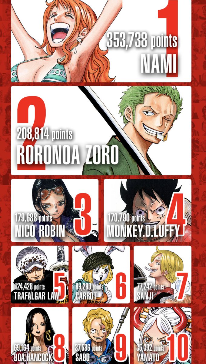 Artur Library Of Ohara One Piece Worldwide Popularity Poll Top 100 Full Results With Vote Tally For The Region Of Europe