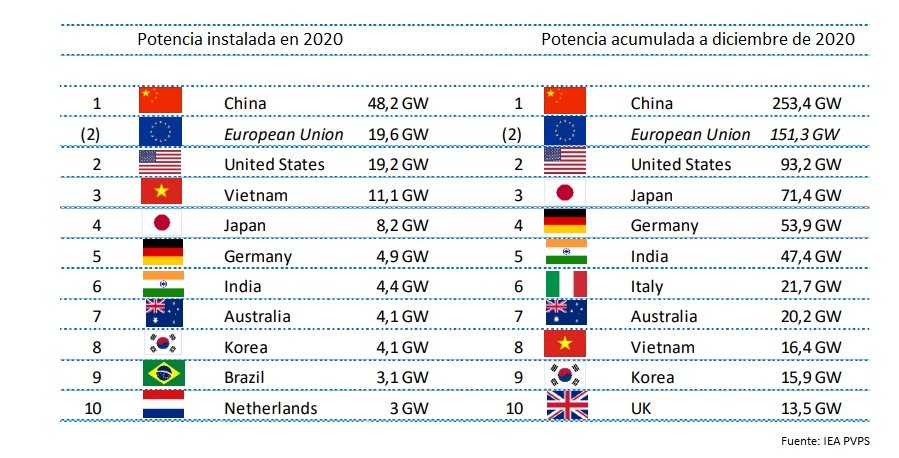 TuTechoSolar's tweet image. Top10 de países con mayor capacidad instalada de energía solar fotovoltaica #YoSoyProsumidor #YoSoyProsumer