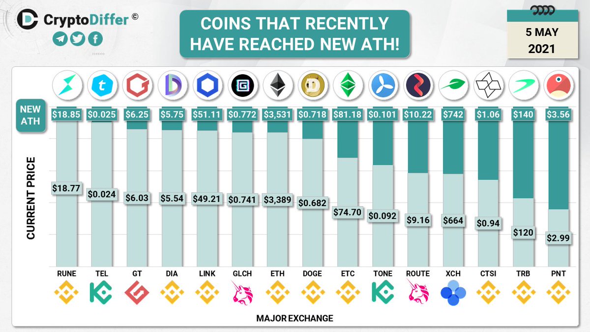 COINS THAT RECENTLY HAVE REACHED NEW ATH! $RUNE $TEL $GT $DIA $LINK $GLCH  $ETH $DOGE $ETC $TONE $ROUTE $XCH $CTSI $TRB $PNT