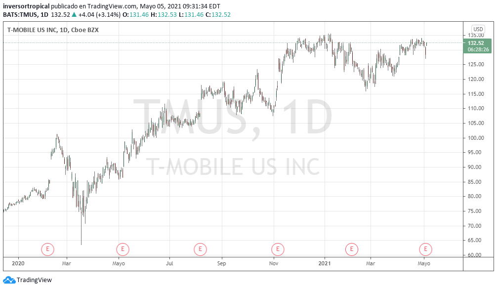 hegutierrezf's tweet image. #TMobileUS, cuenta con la cobertura #5G más amplia de Estados Unidos, su red estándar cubre 295 millones de personas y su red de alta capacidad llega a 140 millones. La compañía sumó 1,4 millones de nuevos clientes para totalizar 103 millones al cierre del primer trimestre.