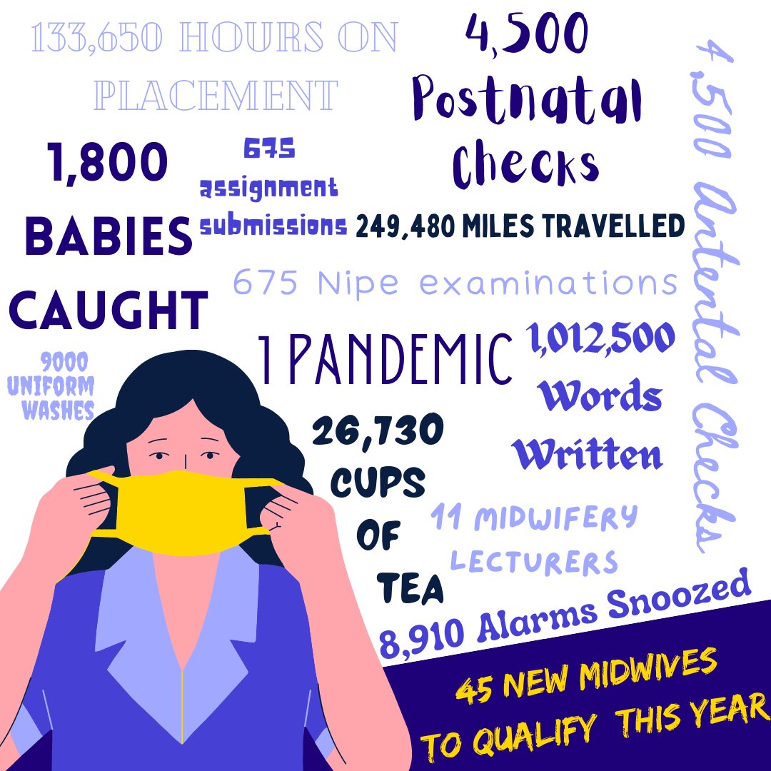 What makes a cohort of student midwives?!? To celebrate #InternationalDayoftheMidwife we crunched the numbers and found that a cohort of student midwives are pretty awesome 💛
<a href="/UEA_Health/">School of Health Sciences</a> <a href="/uniofeastanglia/">UEA</a> #IDM2021 #IDM #Midwifery #studentmidwives