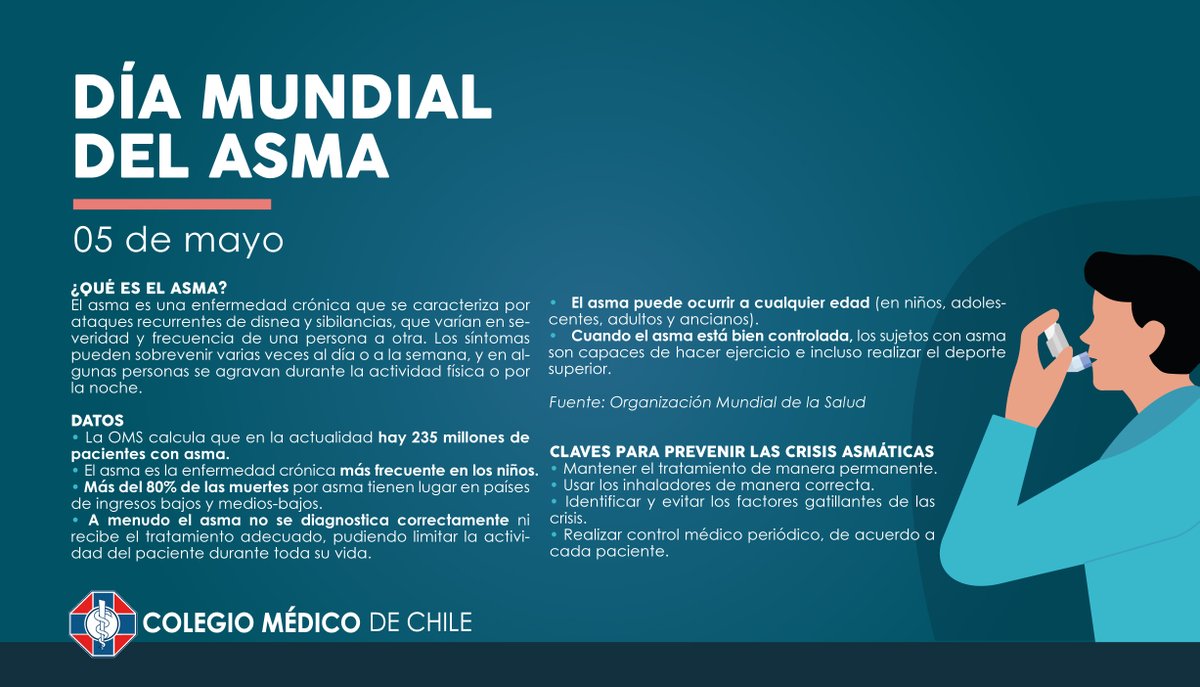 ColmedPtoMontt's tweet photo. Desde el 1998, se conmemora el Día Mundial del #Asma. Esta enfermedad es una de las dolencias más comunes que afecta a gran cantidad de personas en todo el mundo, principalmente a niños. Existen tratamientos que permiten controlarla y disfrutar de una buena calidad de vida. https://t.co/8cxwYiG5pC