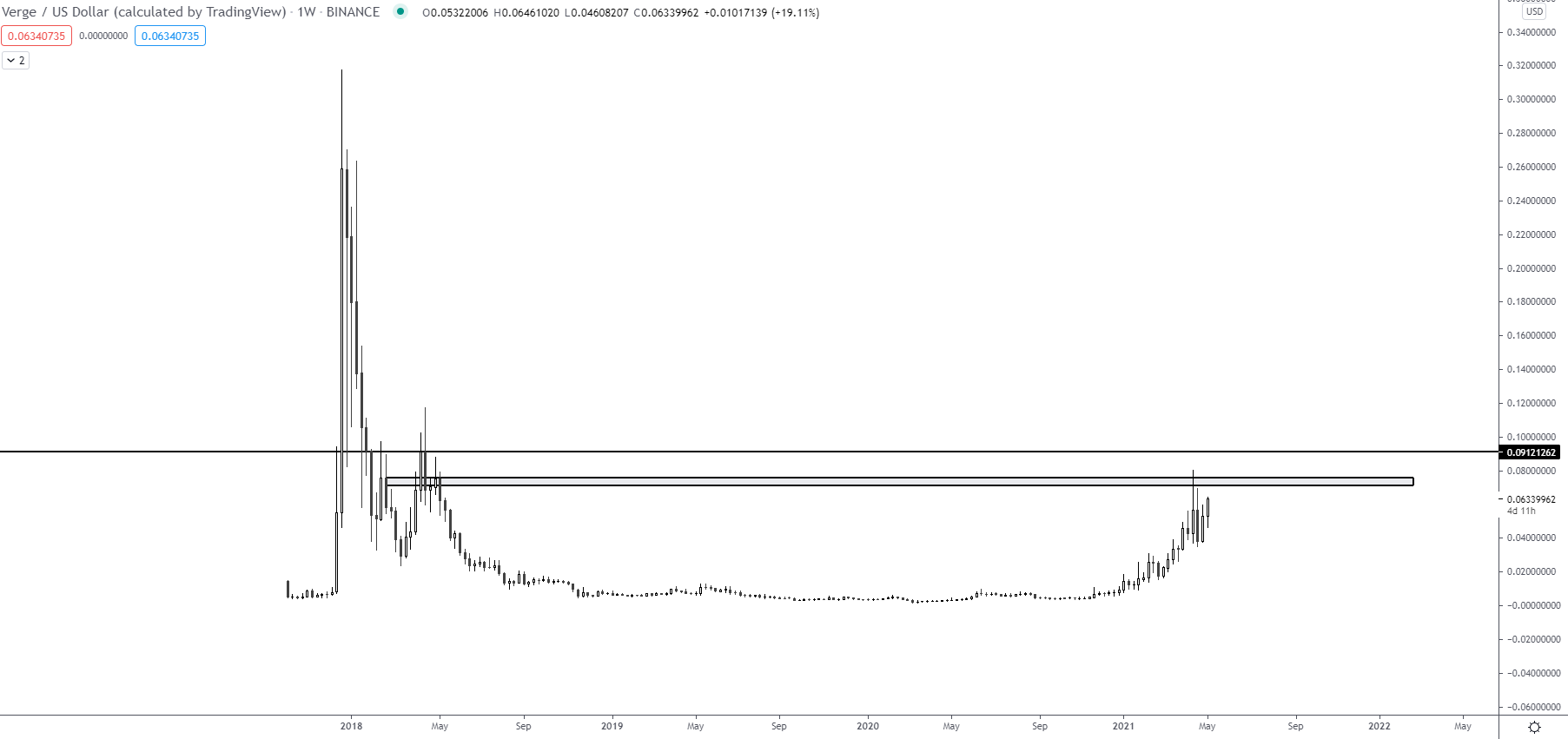 Forgotten Altcoins Aiming For All Time High's 3