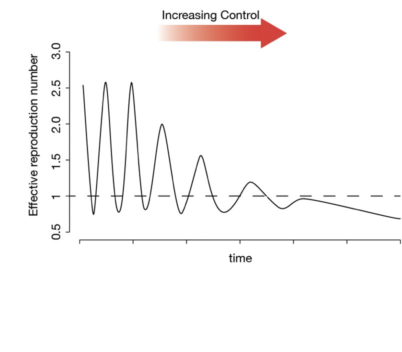 Been reflecting on these slides from 2015 on the uncertainty of elimination - populations are rarely in a infection free regime – dynamics are described by “effective reproduction number” (R) that may fluctuate above and below 1 for various reasons 1/