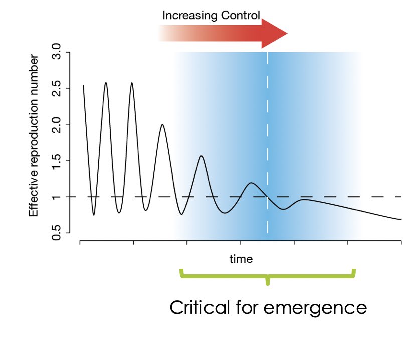 That work was mostly focussed on emergence, but in principle still holds for tracking progress to elimination. Elimination is not just emergence in reverse … but some useful principles still hold. 9/