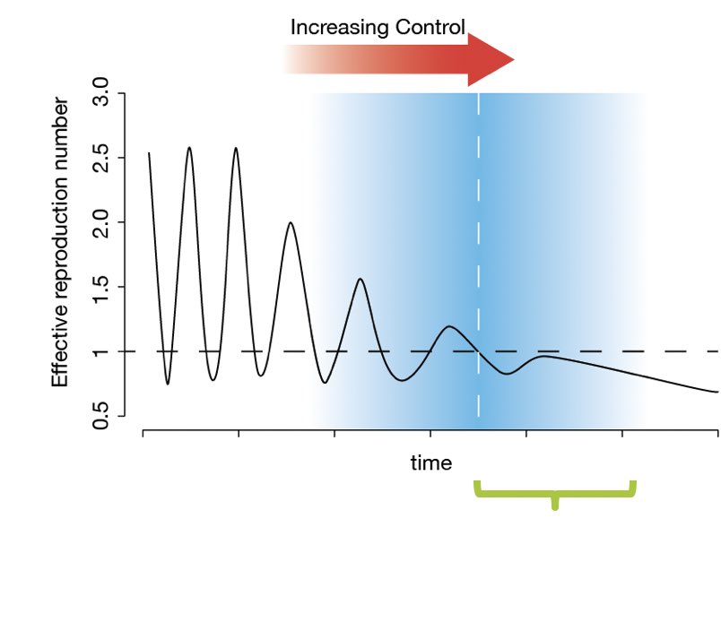 You might see persistence even after R<1 because of transient dynamics (transmission doesn’t stop instantly!) or persistence in local areas with less effective control and reinfection due to movement. 5/