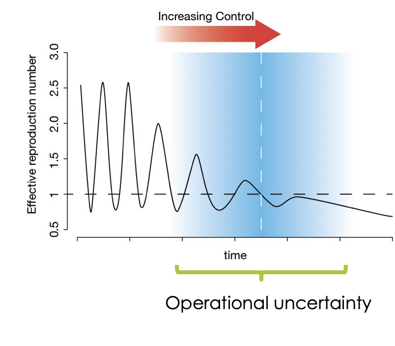 So while a useful concept, a deterministic elimination threshold (i.e. HIT) is challenging to translate into fine-scale operational goals. What we need is an operational understanding of the dynamics in this blue region of uncertainty to tell us how much further we have to go 7/