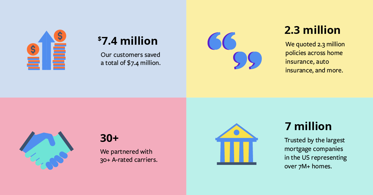 maticinsurance's tweet image. We've been hard at work matching customers with the best #homeinsurance &amp;amp; #autoinsurance. Finding the right policy, at the right price, is our priority. See what we've been up to and head to matic.com to get a quote. #insurance #insurancesavings #insurtech