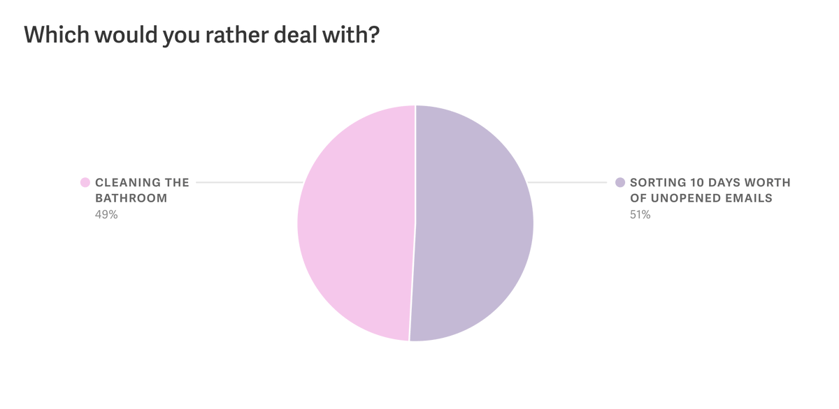 People are stressed out by email. Using this framework will eliminate this stress. @rahulvohra did a study:- 49% of ppl would rather clean their bathroom than respond to email- 33% of ppl said not responding to emails would be the best work day for them