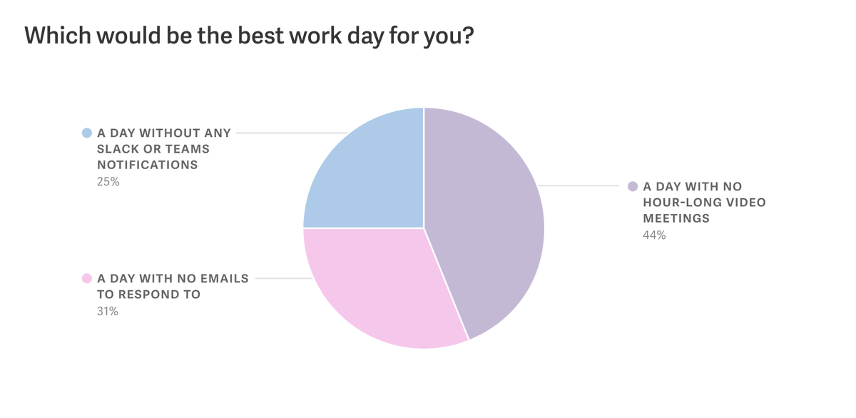 People are stressed out by email. Using this framework will eliminate this stress. @rahulvohra did a study:- 49% of ppl would rather clean their bathroom than respond to email- 33% of ppl said not responding to emails would be the best work day for them