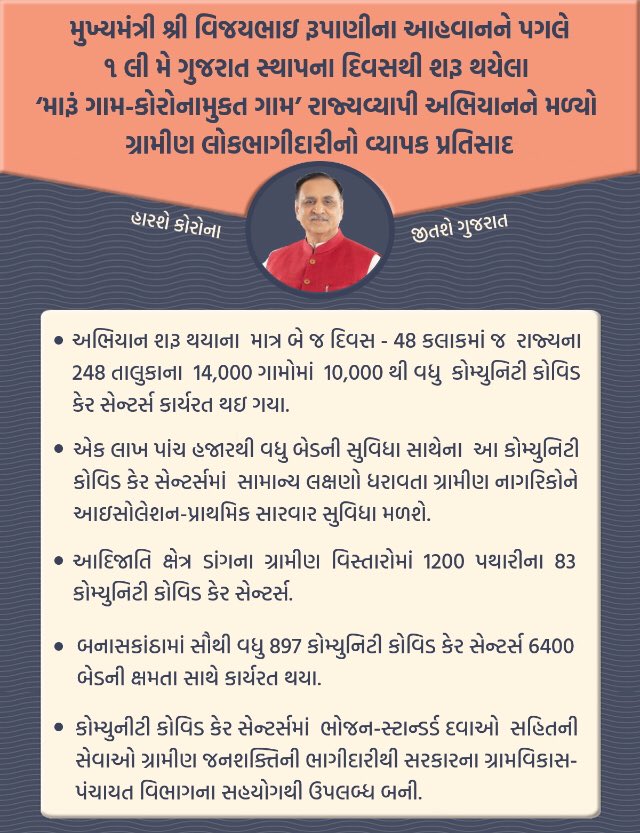 માન.મુખ્યમંત્રીશ્રી, માન.પંચાયત મંત્રીશ્રી અને પંચાયત વિભાગનાં આદેશ અન્વયે તમામ તાલુકાઓનાં TDOનાં સુપરવિઝનમાં ફક્ત 2 દિવસમાં લોકભાગીદારી, તમામ સરપંચો અને તલાટી મંત્રીઓનાં પ્રયાસોથી ગામે ગામ કોવીડ કેર સેન્ટરનો પ્રારંભ.
<a href="/Jaydrathsinhji/">Jaydrathsinh Parmar</a> <a href="/GujPRHDept/">Panchayat, Rural Housing & Rural Dev. Department</a> <a href="/narendramodi/">Narendra Modi</a> <a href="/vijayrupanibjp/">Vijay Rupani Memorial</a>