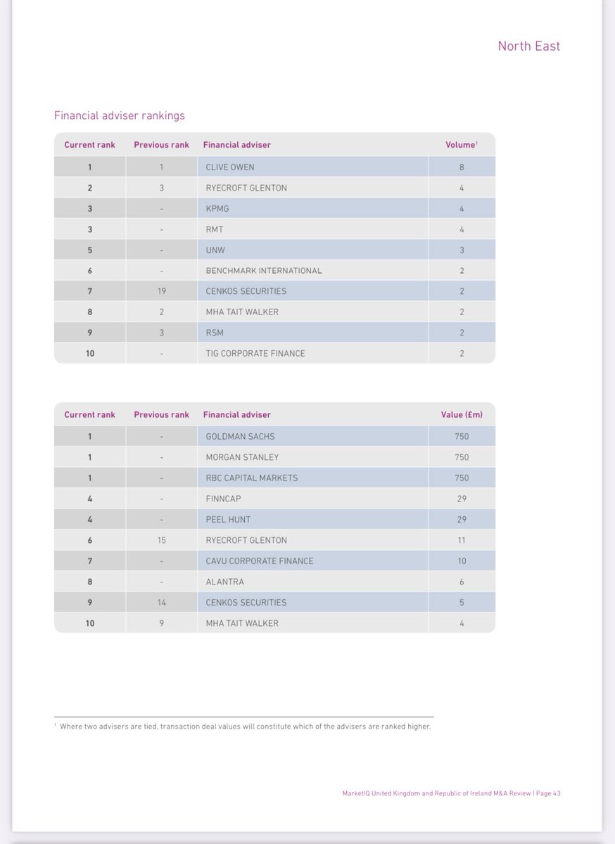 TIG Corporate Finance made the Top 10 in the recently announced Experian deals table for the North East in Quarter one for 2021. #corporatefinance #deals #dealmaking
