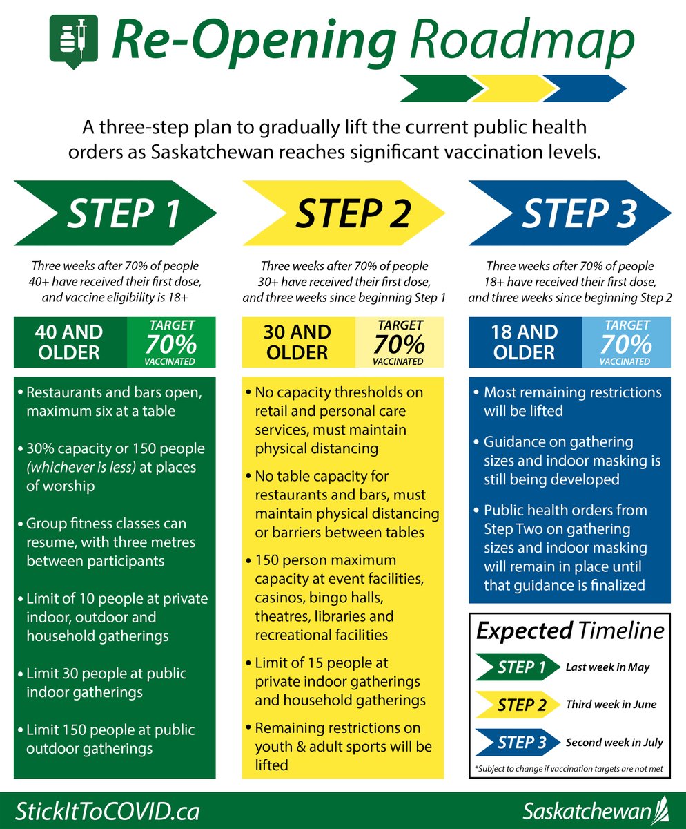 The Government of Saskatchewan has released the "Re-Opening Roadmap" - a three-step plan to gradually lift current public health restrictions as Saskatchewan reaches significant vaccination levels.

Learn more at saskatchewan.ca/government/hea….