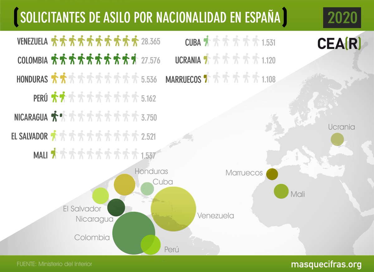 CEARefugio's tweet photo. 🇨🇴 Nuestra preocupación ante la situación que se vive en Colombia, un país que lleva años sufriendo. En 2020 fue la segunda nacionalidad de origen personas que solicitan asilo en España, pero también la que tuvo más peticiones denegadas. #Asilo2020
👉🏽https://t.co/HCBTkCA68R 👈🏽 https://t.co/KjTgxanli0