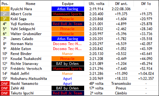 F3JapanF1V's tweet photo. SPRINT RACE
Pole: Koki Saga, @Fake_Pinnacle (F, não tirei print do qualy)

P1: 🇯🇵 R. Nara, @AtlusF1Verse 
P2: 🇪🇸 A. Costa, Mammoet Sports
P3: 🇯🇵 K. Saga, @Fake_Pinnacle https://t.co/KRmkOfccYk
