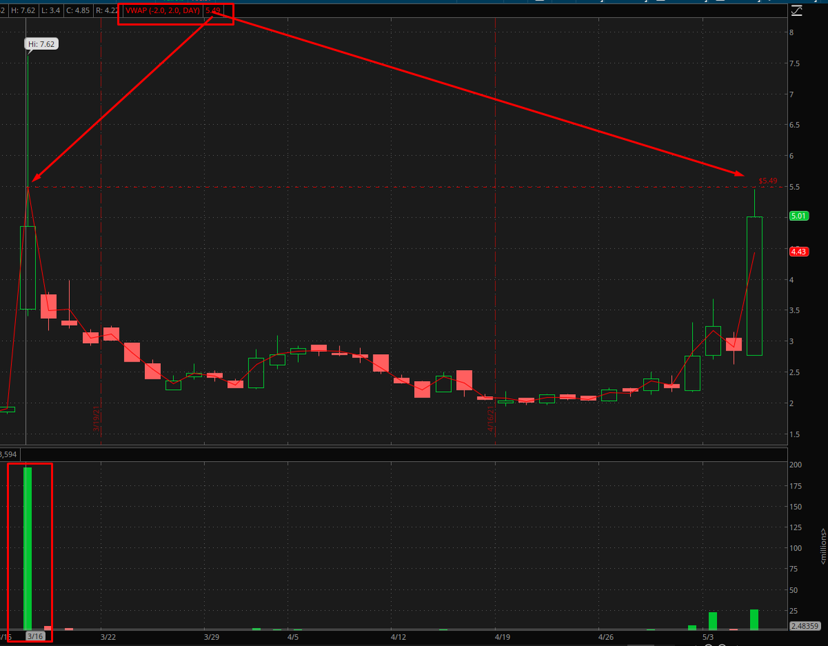 team3dstocks's tweet photo. $SSY genjutsu activated ... will it break #vwapBoulevard, will it not? who the fuck knows. all we know is if it breaks it and holds it on the pullback = get the fuck out if short. if it remains heavy under it then breaks trend (it's 1-3pm) = Hammer like your life depends on it https://t.co/m8Qlc2UBZe
