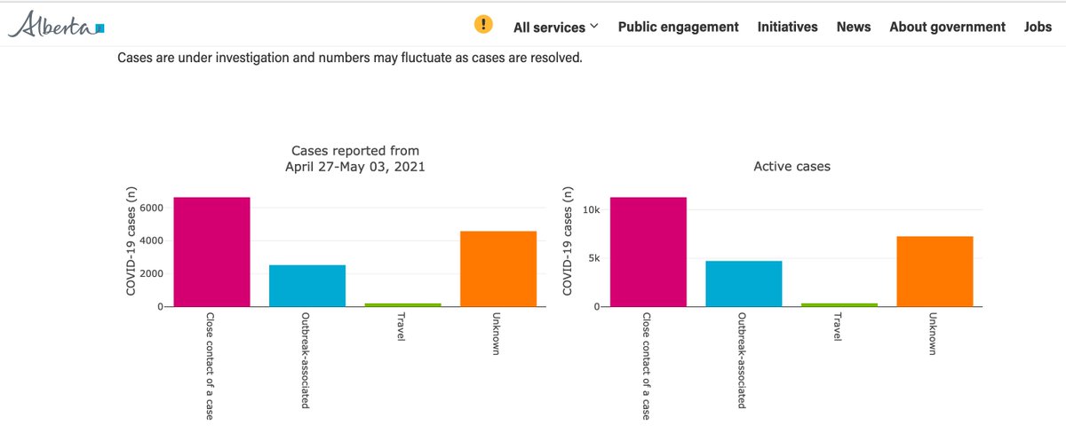 And for the Albertans out there, where Kenney is beating the same foreigner/traveller drum, here is a Govt of Alberta chart on source of recent Covid infection. See a pattern?  #ableg  #ONpoli