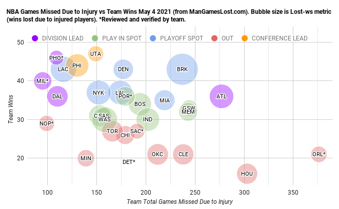 Man Games Lost Nba Mangameslostnba Twitter Nba Games Lost To Injury 2022