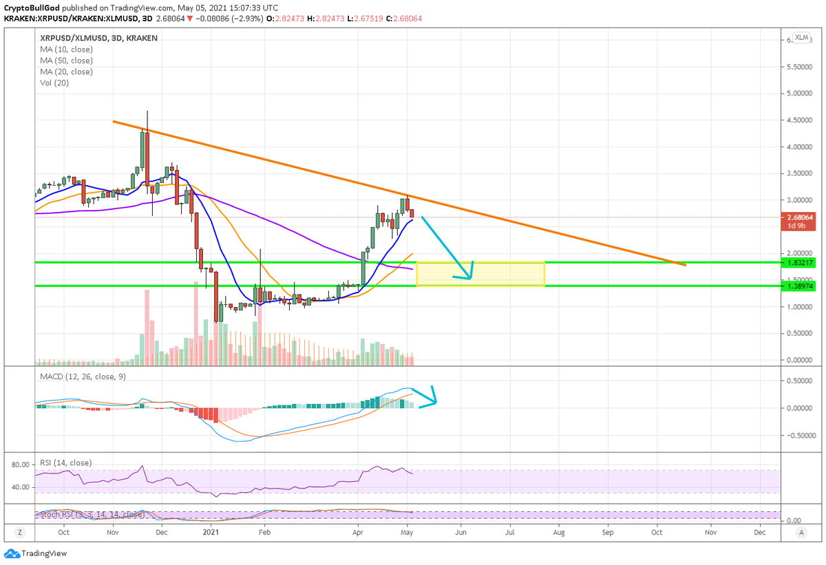 CryptoBullGod's tweet photo. #xrpxlm
Do with this what you will
$xrp $xlm #xrpcommunity #xrparmy #altseason #crypto #cryptocurrency #cryptocurrencies
#CBG https://t.co/jrfYBlLVhg