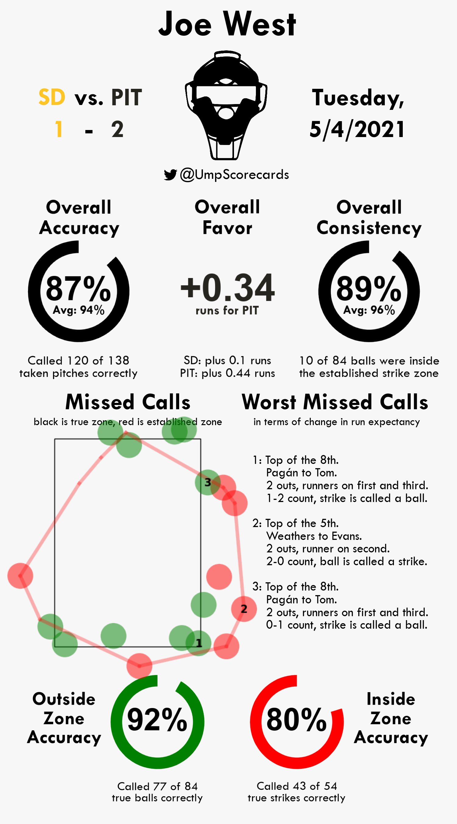 Joe West's very inaccurate scorecard