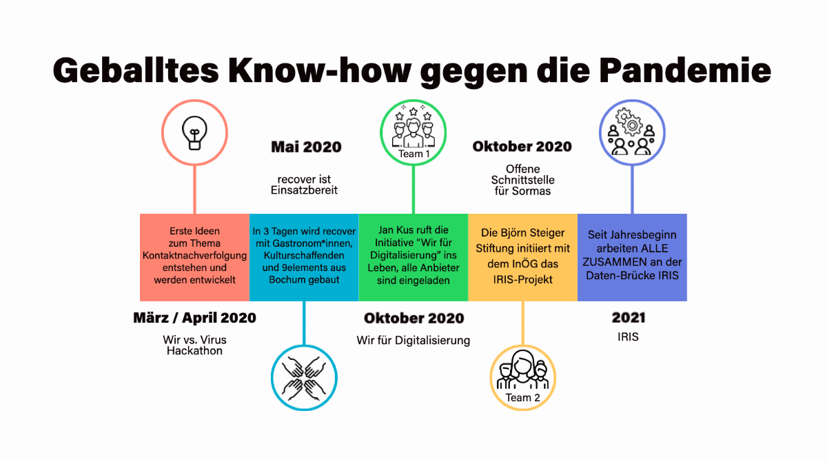 Die Schnittstelle #IRIS wird momentan in Sachsen und #NRW getestet - eine zukunftsfähige Software, die Gesundheitsämter entlastet &amp; die Bedeutung &amp; Wirkung von #Gemeinschaft, #Teamwork und gebündeltem Know-how zeigt. 🙌 💻 👉 inög.de/iris.html 
#kontaktdatenerfassung