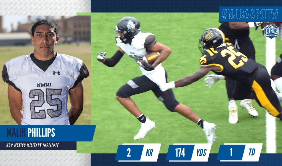 Freshman return specialist Malik Phillips of <a href="/NMMIAthletics/">NMMI Athletics</a> is the #NJCAAFootball Special Teams Player of the Week!

Phillips returned the opening kickoff 80 yards down to the Tyler 10-yard line, then had a 94-yard kickoff return for a touchdown in the fourth quarter.

#NJCAAPOTW