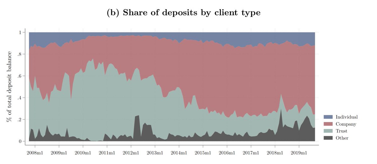 Most money being kept offshore isn't being held by people, it's being held by companies and trustsBut here's the thing, most of those companies aren't real in the sense that they employee people and make stuffThey are "shell" companies, just an address and a bank account